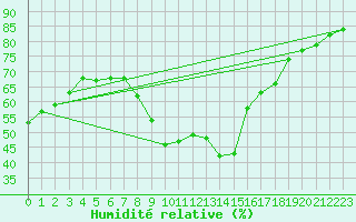 Courbe de l'humidit relative pour Calvi (2B)