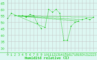 Courbe de l'humidit relative pour Ajaccio - Campo dell'Oro (2A)