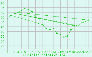 Courbe de l'humidit relative pour Weinbiet