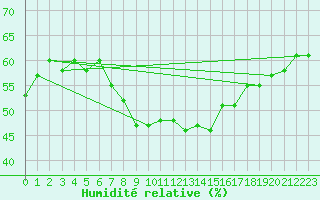 Courbe de l'humidit relative pour Trysil Vegstasjon