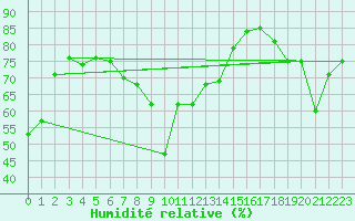 Courbe de l'humidit relative pour Fishbach