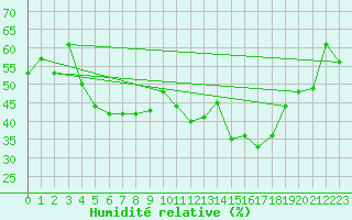 Courbe de l'humidit relative pour Besson - Chassignolles (03)
