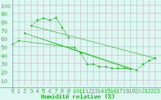 Courbe de l'humidit relative pour Aoste (It)