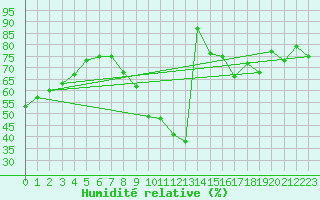 Courbe de l'humidit relative pour Orschwiller (67)