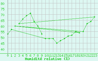 Courbe de l'humidit relative pour Schleiz