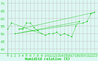 Courbe de l'humidit relative pour Capo Caccia