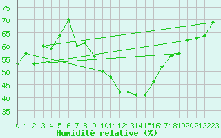 Courbe de l'humidit relative pour Buitrago