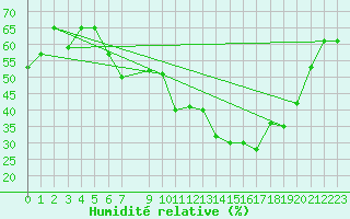 Courbe de l'humidit relative pour Meknes