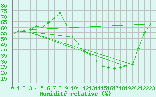 Courbe de l'humidit relative pour Lhospitalet (46)