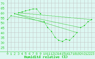 Courbe de l'humidit relative pour Besanon (25)