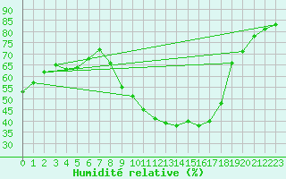 Courbe de l'humidit relative pour Arles (13)