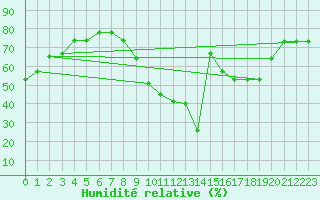 Courbe de l'humidit relative pour Tozeur