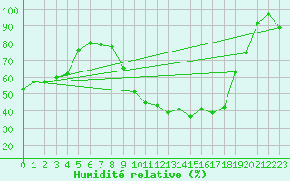 Courbe de l'humidit relative pour Carpentras (84)