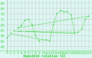 Courbe de l'humidit relative pour Tomtabacken