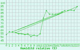 Courbe de l'humidit relative pour Biskra