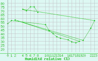 Courbe de l'humidit relative pour Ecija