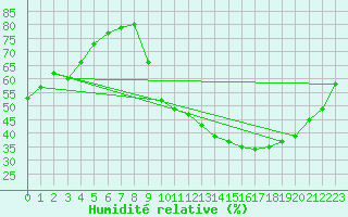 Courbe de l'humidit relative pour Beaucroissant (38)