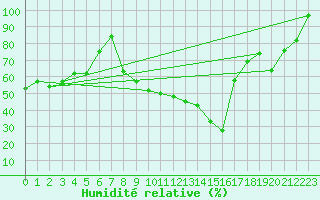 Courbe de l'humidit relative pour Cressier