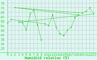 Courbe de l'humidit relative pour Calvi (2B)