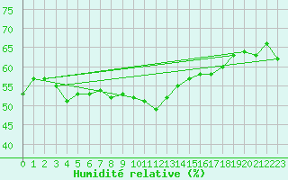 Courbe de l'humidit relative pour Ste (34)