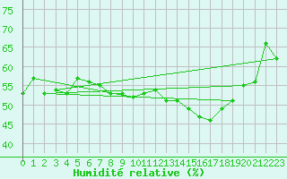 Courbe de l'humidit relative pour Graz Universitaet