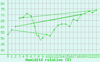 Courbe de l'humidit relative pour Mosjoen Kjaerstad