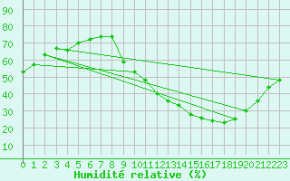Courbe de l'humidit relative pour Lyon - Bron (69)