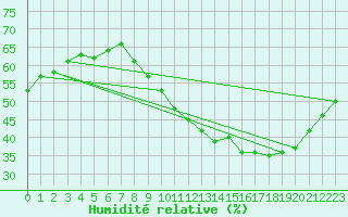 Courbe de l'humidit relative pour Vias (34)