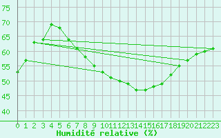Courbe de l'humidit relative pour Goettingen