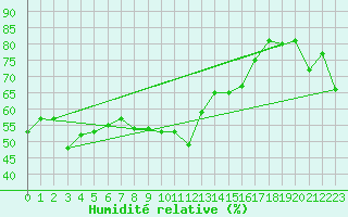 Courbe de l'humidit relative pour La Fretaz (Sw)