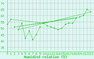 Courbe de l'humidit relative pour Six-Fours (83)