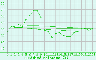 Courbe de l'humidit relative pour Roujan (34)