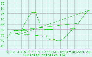 Courbe de l'humidit relative pour Verges (Esp)