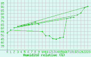 Courbe de l'humidit relative pour La Poblachuela (Esp)
