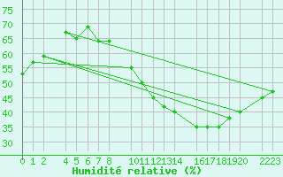Courbe de l'humidit relative pour Ecija