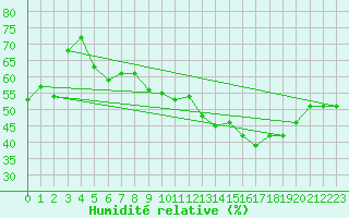Courbe de l'humidit relative pour Carpentras (84)