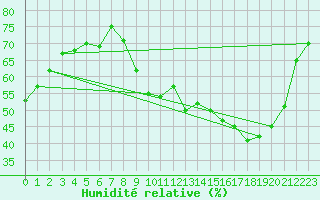 Courbe de l'humidit relative pour Auxerre-Perrigny (89)