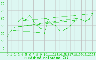 Courbe de l'humidit relative pour Usti Nad Labem