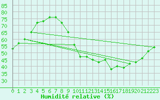 Courbe de l'humidit relative pour Roissy (95)