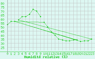 Courbe de l'humidit relative pour Montlimar (26)