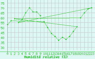 Courbe de l'humidit relative pour Puissalicon (34)