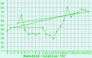 Courbe de l'humidit relative pour Gelbelsee