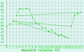 Courbe de l'humidit relative pour Grenoble/St-Etienne-St-Geoirs (38)