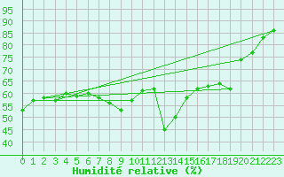Courbe de l'humidit relative pour Solenzara - Base arienne (2B)