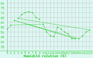 Courbe de l'humidit relative pour San Juan Aerodrome