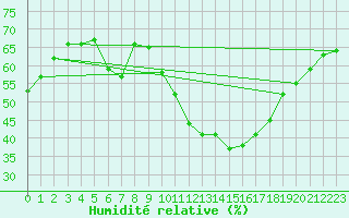 Courbe de l'humidit relative pour Narbonne-Ouest (11)