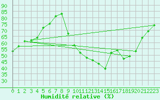 Courbe de l'humidit relative pour Lans-en-Vercors (38)