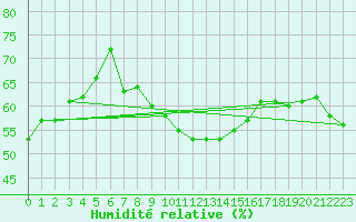 Courbe de l'humidit relative pour Leibnitz