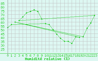 Courbe de l'humidit relative pour Bouligny (55)