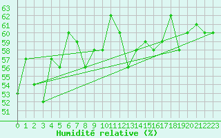 Courbe de l'humidit relative pour Helligvaer Ii